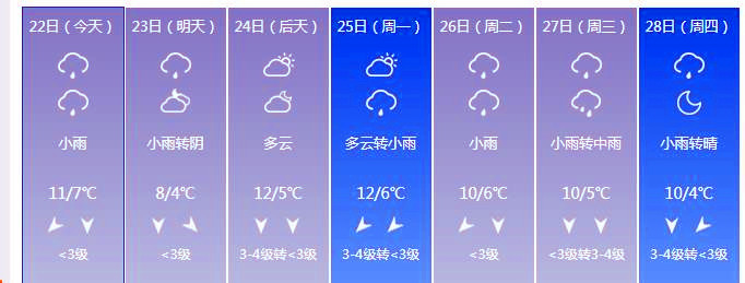 上海一星期天气变化图